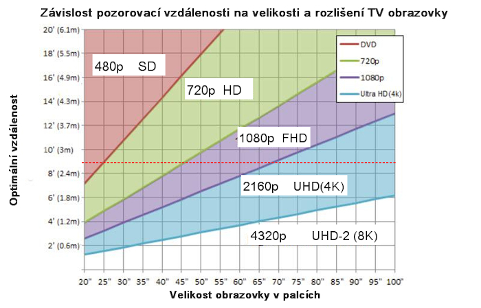 Závislost pozorovací vzdálenosti na velikosti a rozlišení TV obrazovky